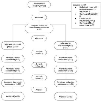 Effects of Self-Weighing During Weight Loss Treatment: A 6-Month Randomized Controlled Trial